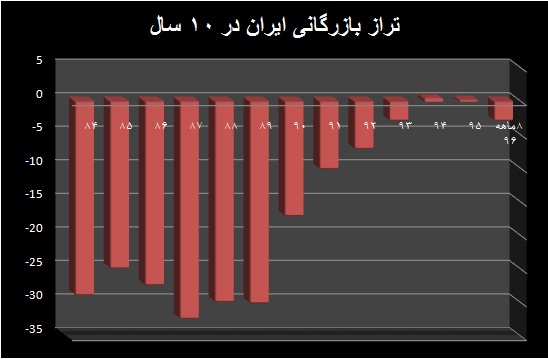 آدرس غلط برای تصحیح تراز تجاری 