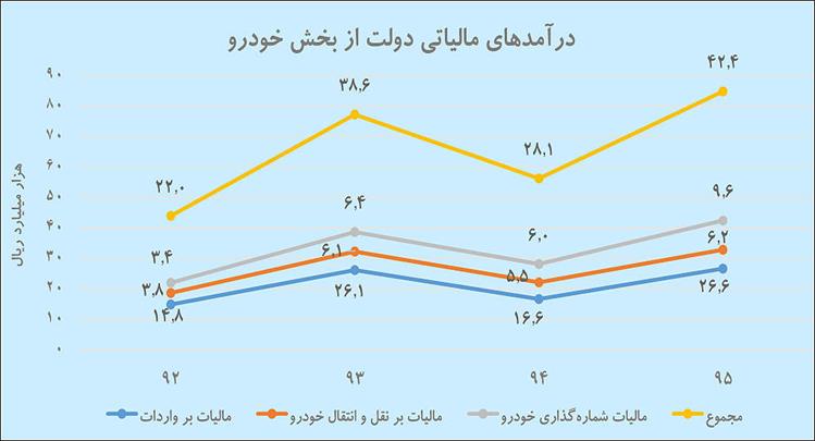 افت ۵۴ درصدی درآمدهای مالیاتی از محل خودرو 