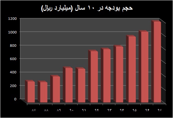 بودجه ۹۷ در یک نگاه 