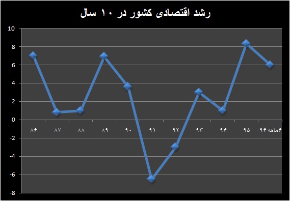 رشد اقتصادی  ۵.۶ درصدی در نیمه نخست ۹۶