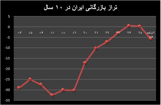 کسری تراز تجاری در مرز ۶ میلیارد دلار