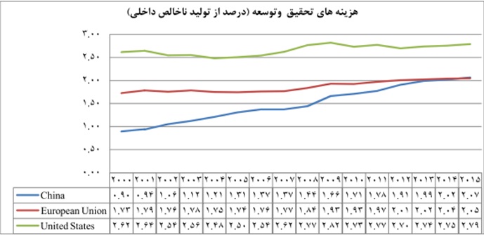 ۳۰ تریلیون تومان فروش شرکت های دانش بنیان تا پایان ۹۵