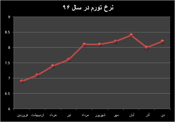 نرخ ۸.۲ درصدی تورم دی ماه 