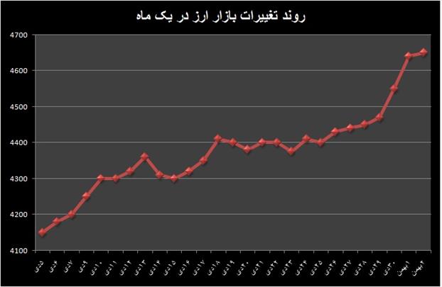 بازگشت تعادل به بازار ارز؛ به زودی