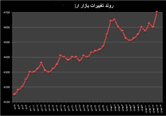 سرکشی دلار تا کجا ادامه می یابد؟