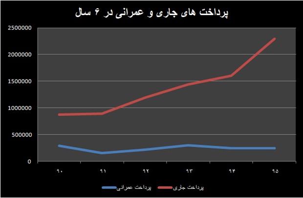 افت میانگین بودجه عمرانی از ۷۸ درصد به ۱۷ درصد