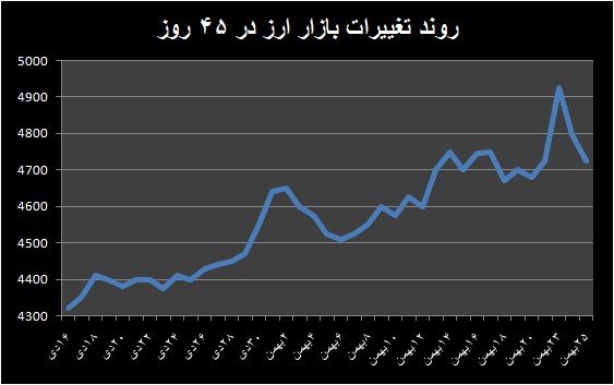 آزادسازی انرژی تورمی از کانال ارز