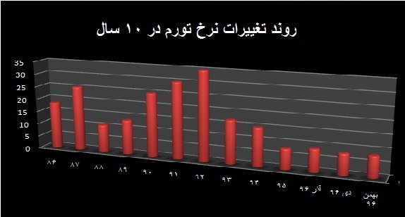 تورم ۸.۳ درصدی برای بهمن ماه