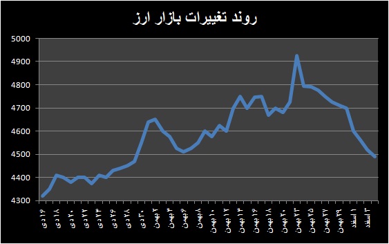 خروج بازار ارز از سفته بازی/دیدگاه ارز جایگزین برای کنترل بازار 