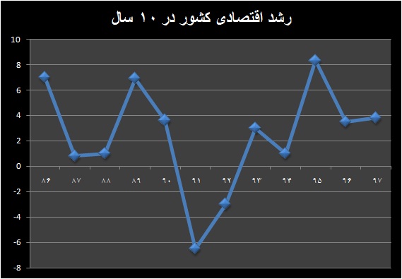 سیگنال های مثبت اقتصادی برای ۹۷