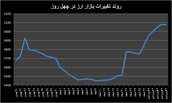 لزوم حرکت به سمت ارز تک نرخی