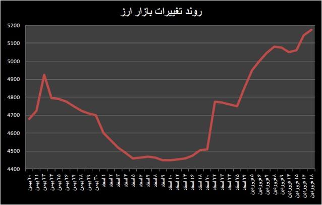 رمز گشایی نرخ دلار در سال ۹۷