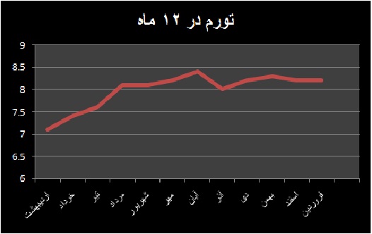 تورم فروردین همچنان تک رقمی