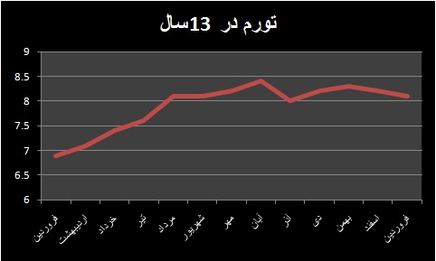 تورم فروردین ماه همچنان تک‌رقمی