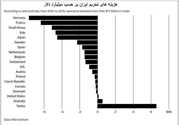 اروپا بازنده اصلی تحریم های آمریکا