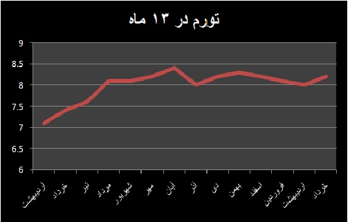 تورم ۸.۲ درصدی برای خرداد