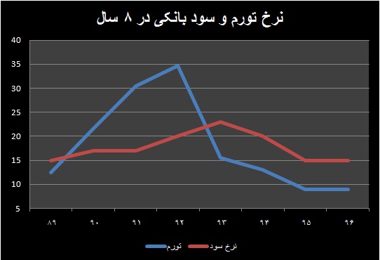 بازنگری در نرخ سود بانکی 