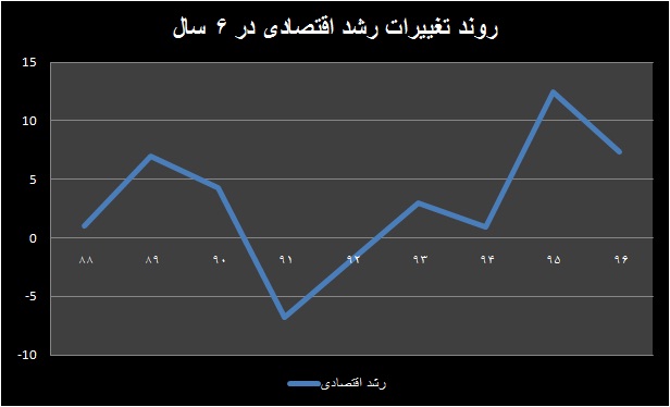 رشد اقتصادی ۷.۳ درصدی برای سال ۹۶