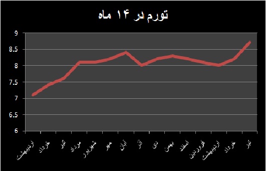 نرخ تورم تیرماه ۸.۷ درصد 