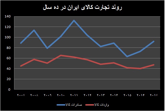 غول های تجارت دنیا در سال ۲۰۱۷