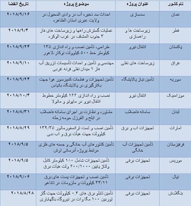 پروژه های جذاب قطر، عمان و امارات در انتظار جذب پیمانکار