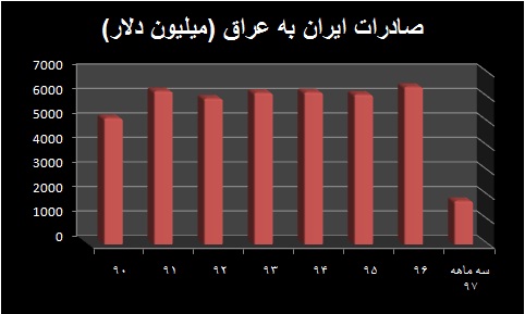 شیفت قوی ترکیه برای بازار عراق/ضرورت تلاش مضاعف ایران