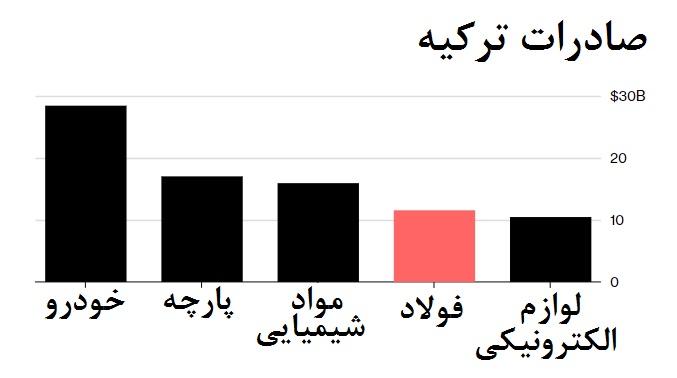 جنگ فولادی آمریکا-ترکیه و تغییر مسیر جریانات تجاری دنیا  