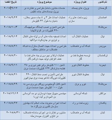 پروژه های بین المللی حوزه نیرو در انتظار پیمانکاران ایرانی