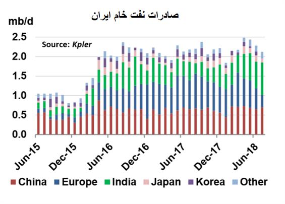 مصیبت های دنیا با تحریم نفت ایران