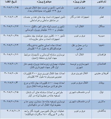 عراق و سوریه به دنبال پیمانکاران حوزه برق