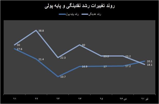 عبور نقدینگی از ۱۶۰۰ تریلیون تومان 