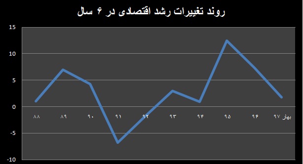 رشد ۱.۸ درصدی برای بهار ۹۷