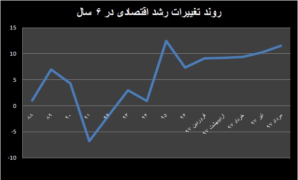 تورم ۱۱.۵ درصدی سالانه برای مرداد ۹۷