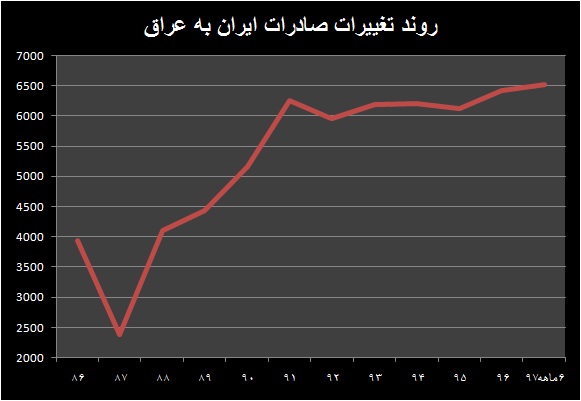 تلاش ناموفق آمریکا برای قطع روابط تجاری تهران-بغداد