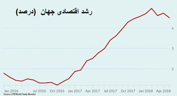  افت نیم واحد درصدی رشد تجارت دنیا در سال ۲۰۱۸ 