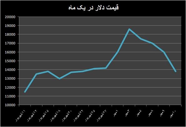 سرگیجه ارزی پایان می یابد؟ 