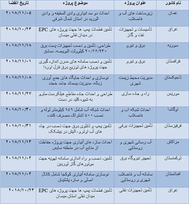 عراق و سوریه به دنبال پیمانکاران حوزه آب و برق