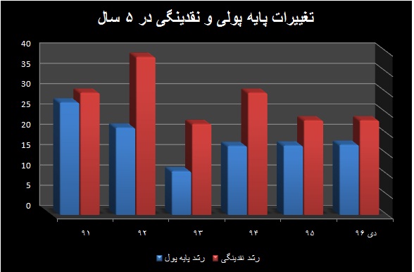 موج های نقدینگی در بازارهای کالایی 