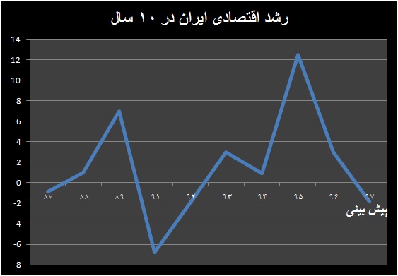 رشد اقتصادی منفی ایران در سال ۲۰۱۸ 