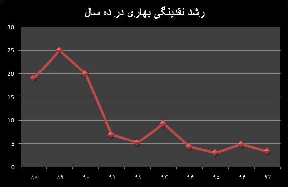 نقدینگی ۳.۴ درصد و پول ۵.۸ درصد رشد کرد  