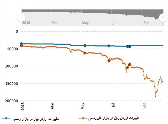 نجات ریال با حرکت به سمت طلا 