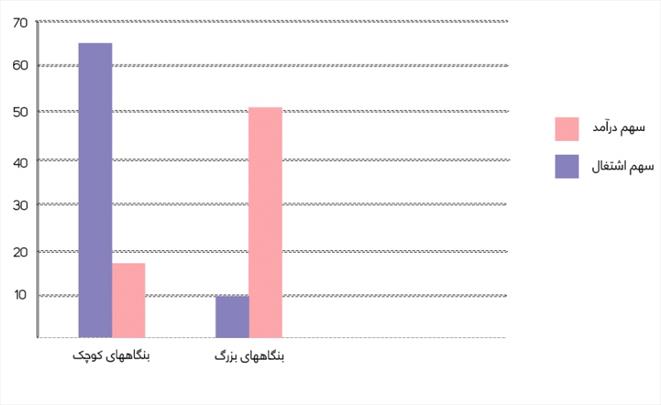 SMEها زیر سایه صنایع بزرگ