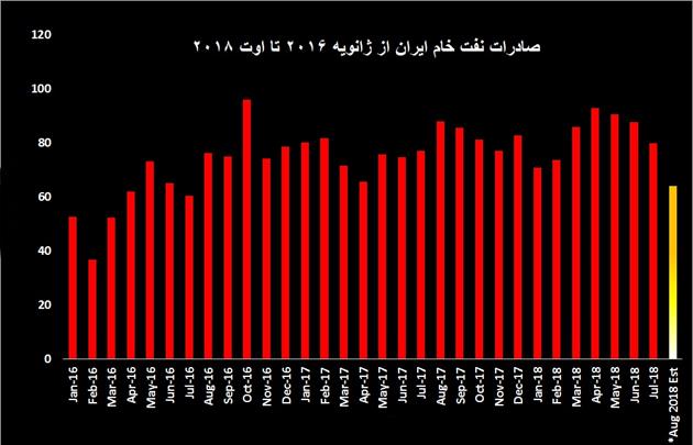 دست بالای ایران در تحریم نفتی جدید