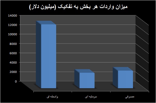 بیش از ۶۰ درصد افت در واردات کالای واسطه ای