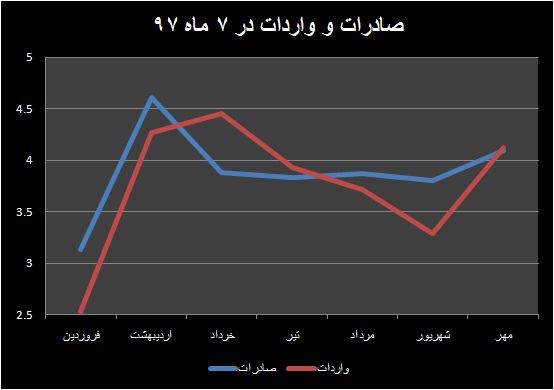 رشد ۱۳ درصدی صادرات در ۷ ماه/واردات ۱۱ درصد افت کرد