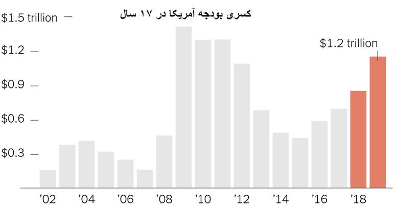 آیا آمریکا به دلیل افزایش کسری تجاری خود با چین سازش می‌کند؟ 