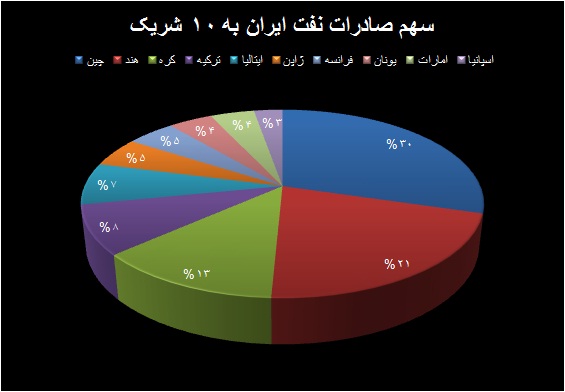 مشتریان انرژی دوباره برای خرید از ایران صف کشیدند  