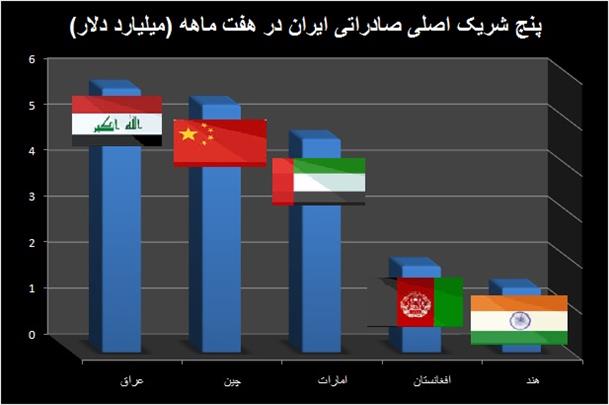 خیز تهران-بغداد برای تجارت ۲۰ میلیارد دلاری