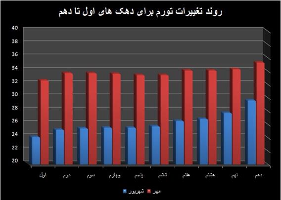 گزارش جهش های تورمی برای ۱۰ دهک 