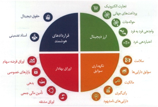 ارز دیجیتال از آغاز تا امروز